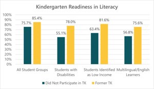 Does transitional kindergarten help kids learn?