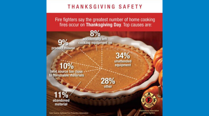 IAFF-Thanksgiving-Safety | Fox 11 Tri Cities Fox 41 Yakima