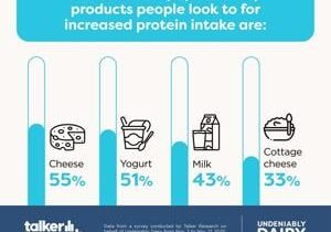 Why dairy foods keep showing up in the carts of protein-focused shoppers